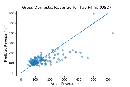 Actual vs Predicted Values