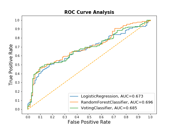ROC/AUC