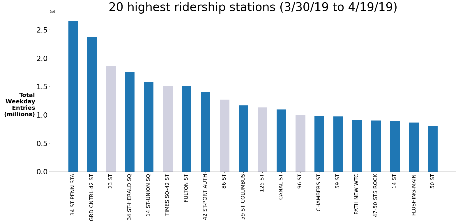 Excluded stations