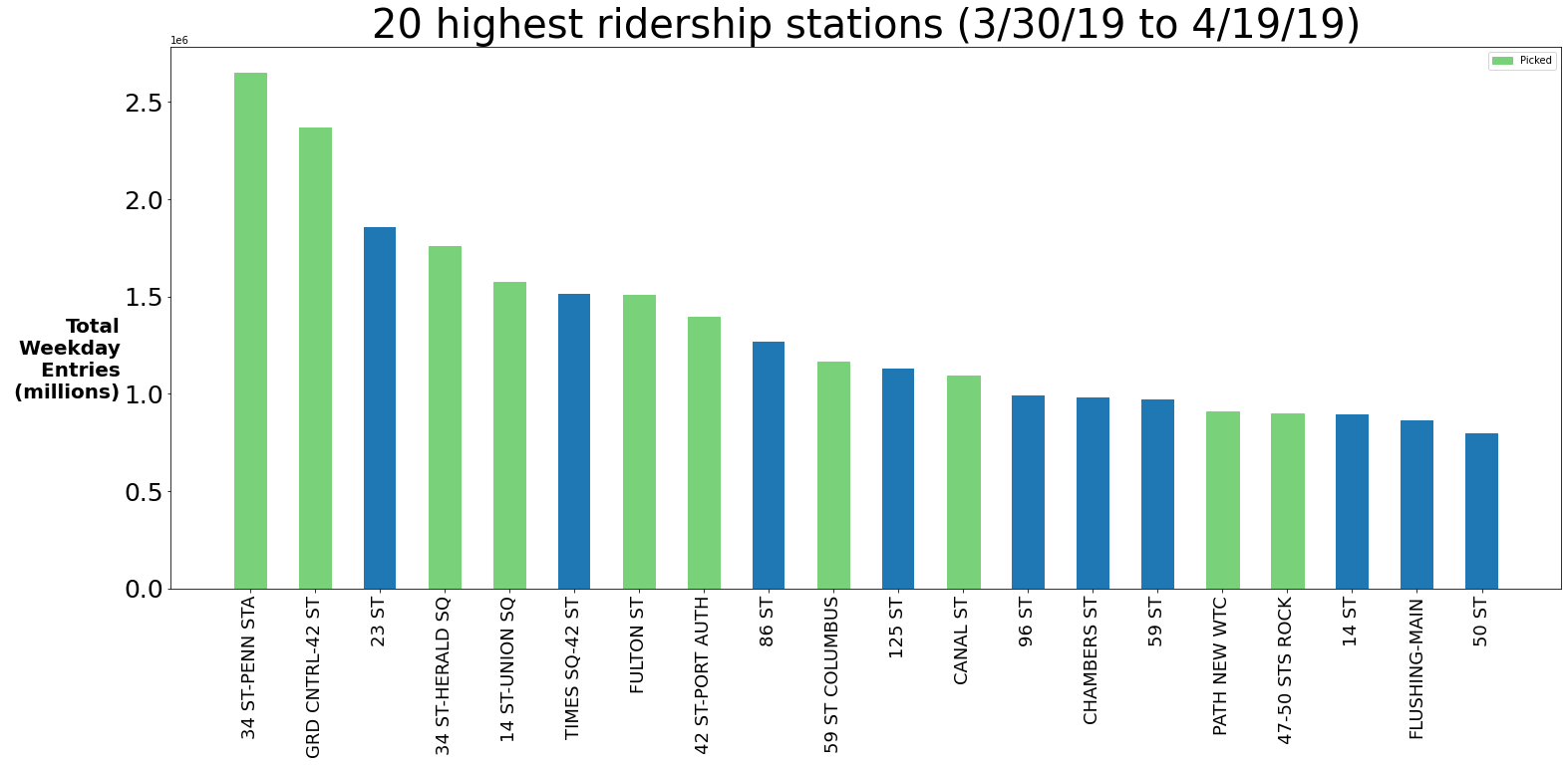 Recommended Stations