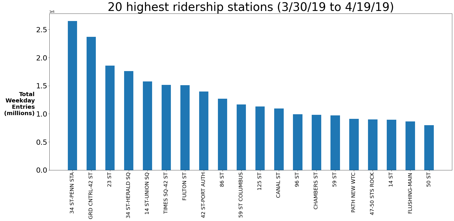 Top 20 Stations